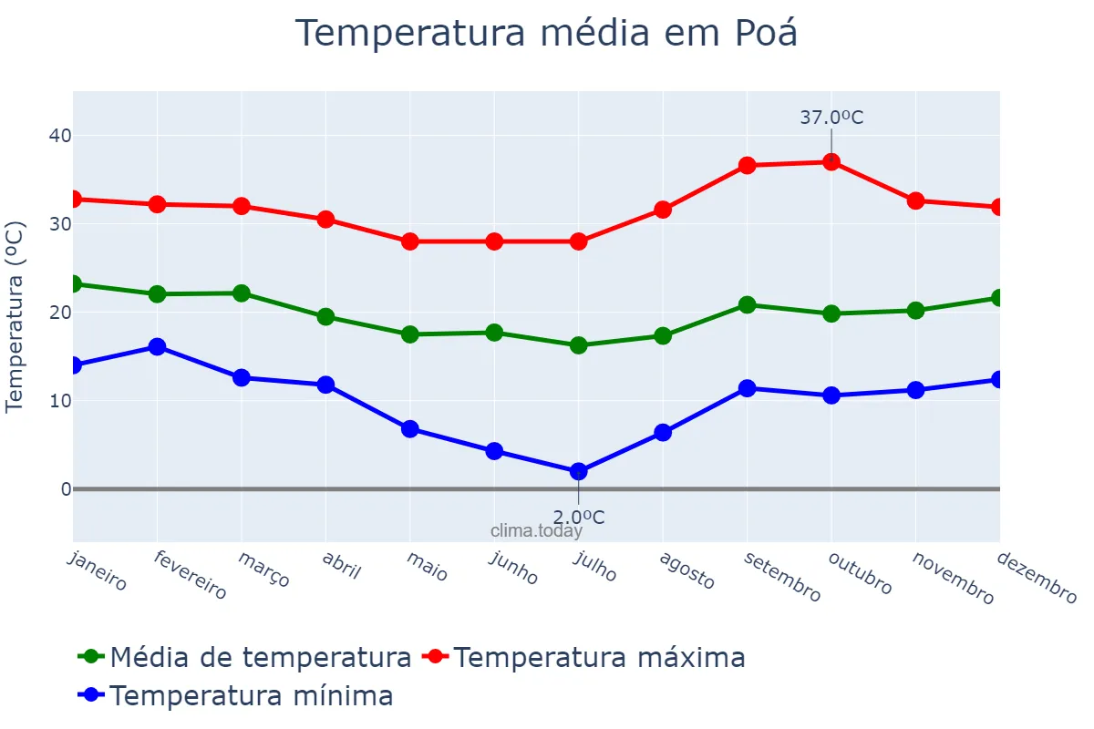 Temperatura anual em Poá, SP, BR