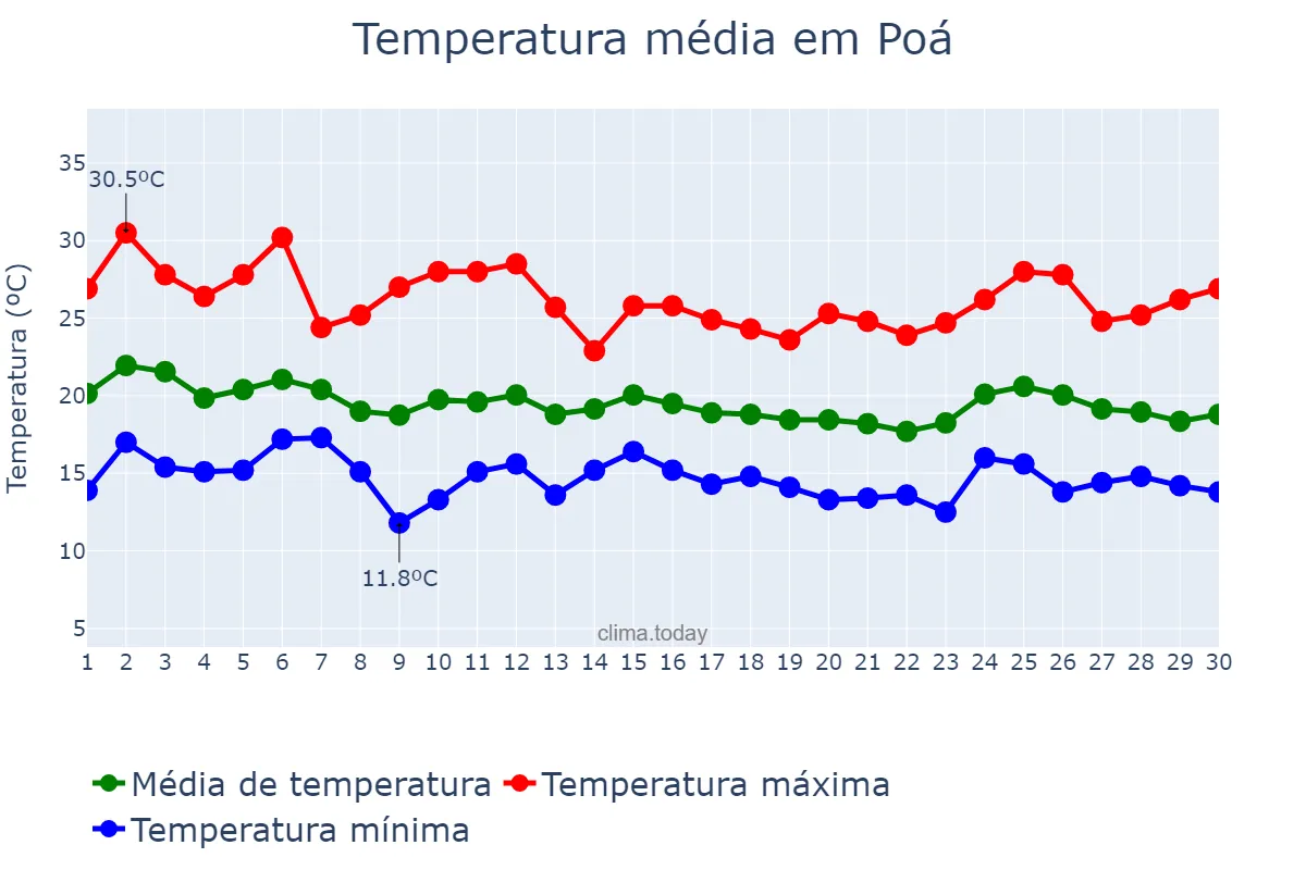 Temperatura em abril em Poá, SP, BR