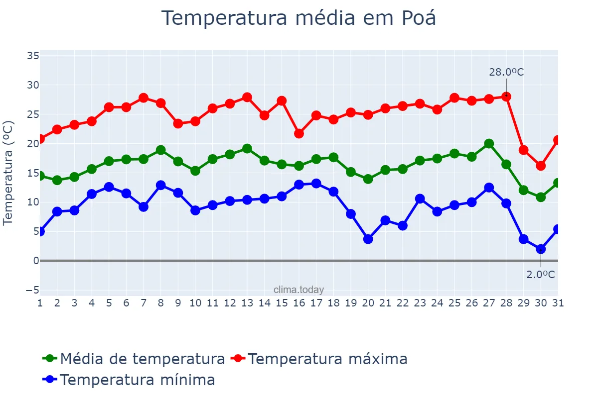 Temperatura em julho em Poá, SP, BR