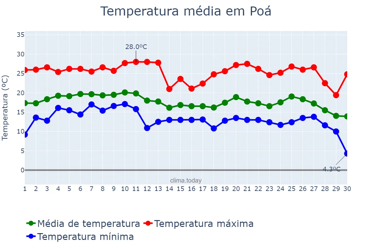 Temperatura em junho em Poá, SP, BR