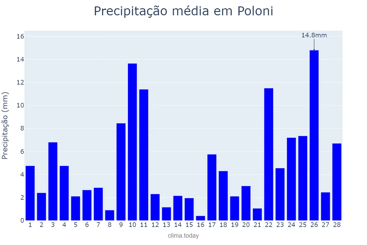 Precipitação em fevereiro em Poloni, SP, BR