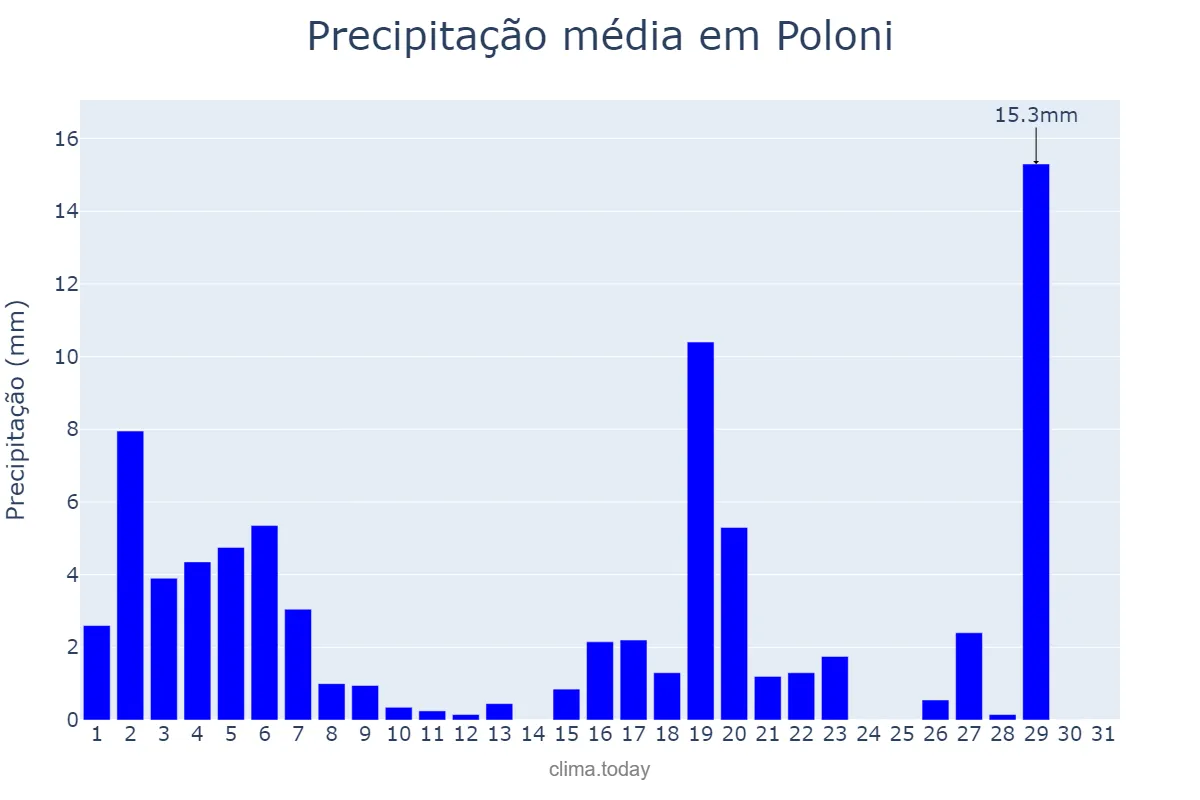Precipitação em marco em Poloni, SP, BR