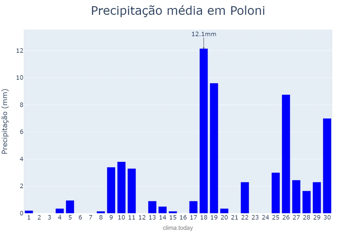 Precipitação em novembro em Poloni, SP, BR