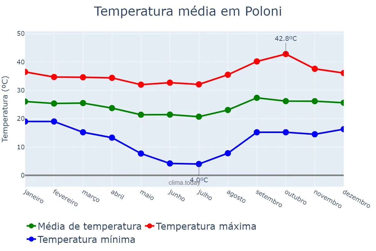 Temperatura anual em Poloni, SP, BR