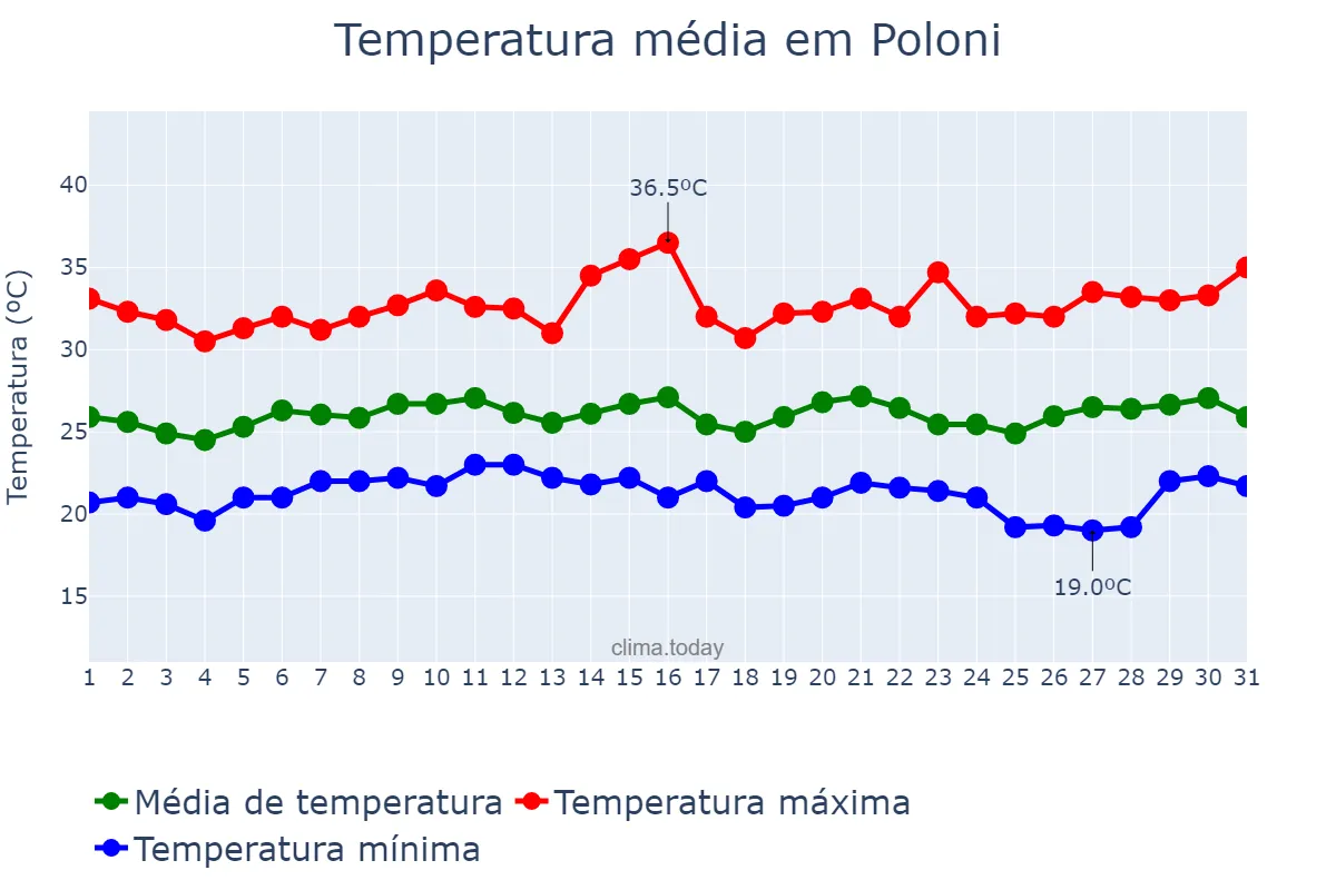 Temperatura em janeiro em Poloni, SP, BR
