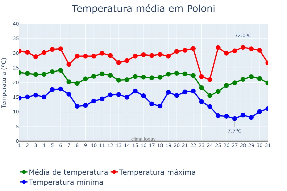 Temperatura em maio em Poloni, SP, BR