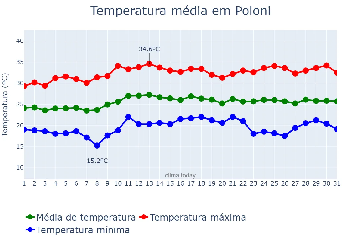 Temperatura em marco em Poloni, SP, BR