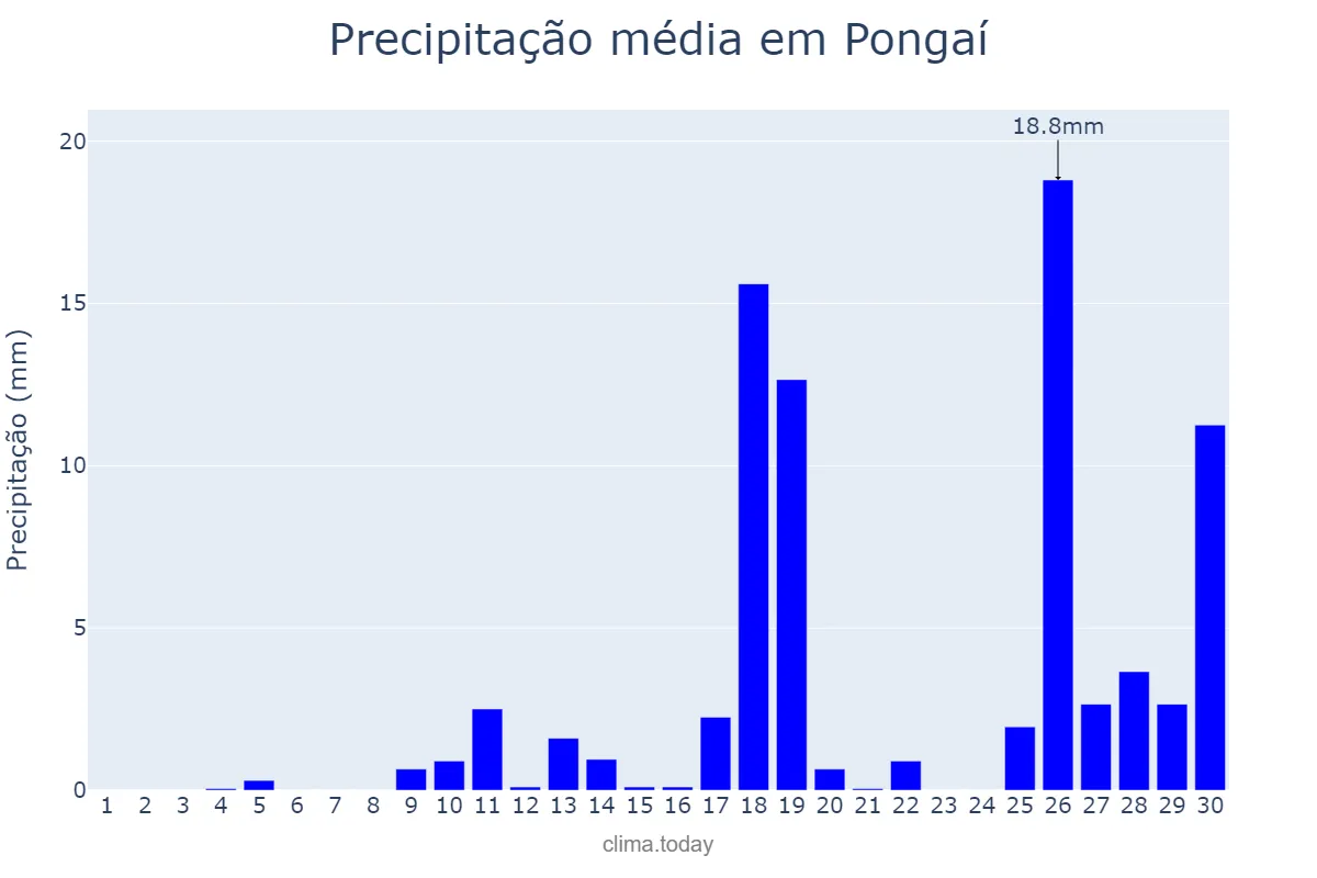 Precipitação em novembro em Pongaí, SP, BR