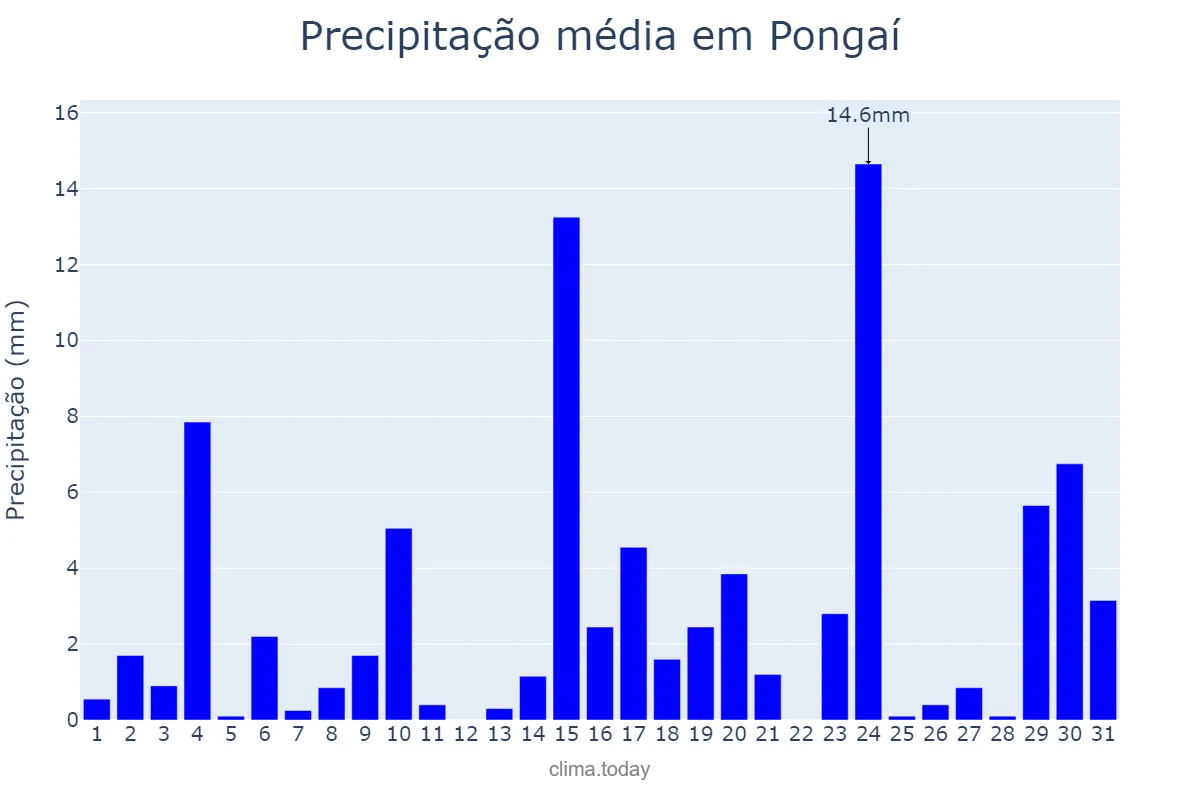Precipitação em outubro em Pongaí, SP, BR