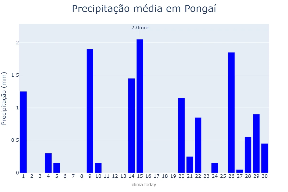 Precipitação em setembro em Pongaí, SP, BR
