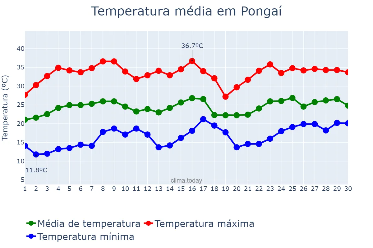 Temperatura em novembro em Pongaí, SP, BR