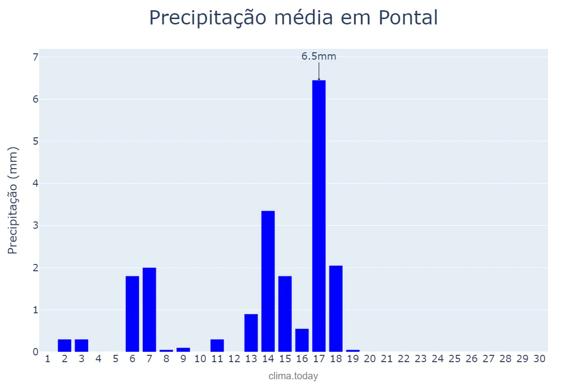 Precipitação em abril em Pontal, SP, BR