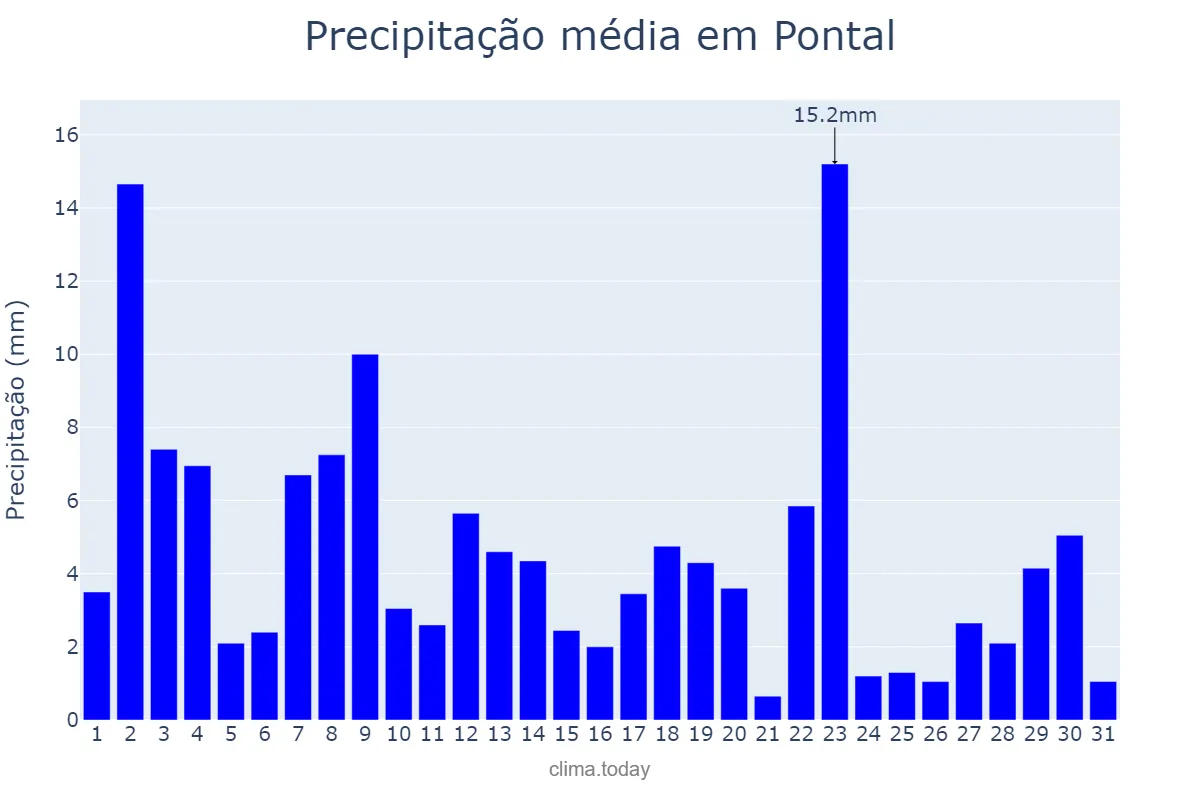 Precipitação em janeiro em Pontal, SP, BR