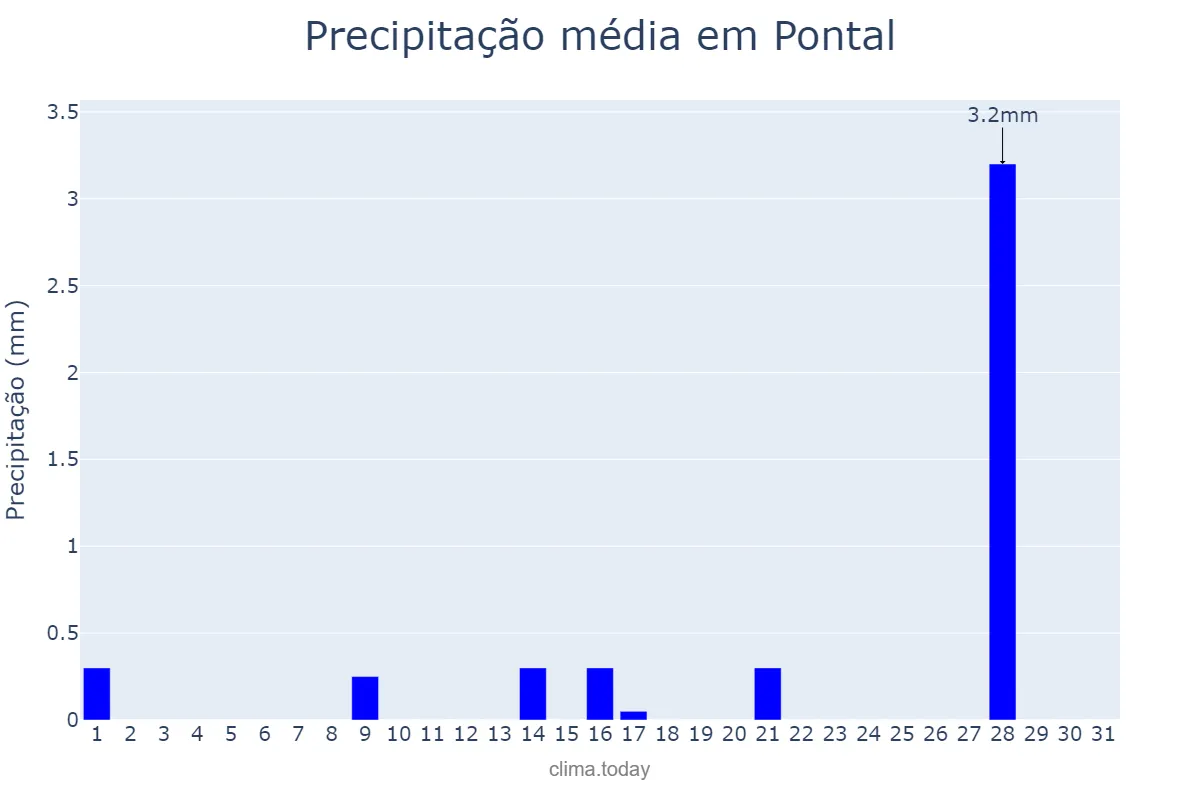 Precipitação em julho em Pontal, SP, BR