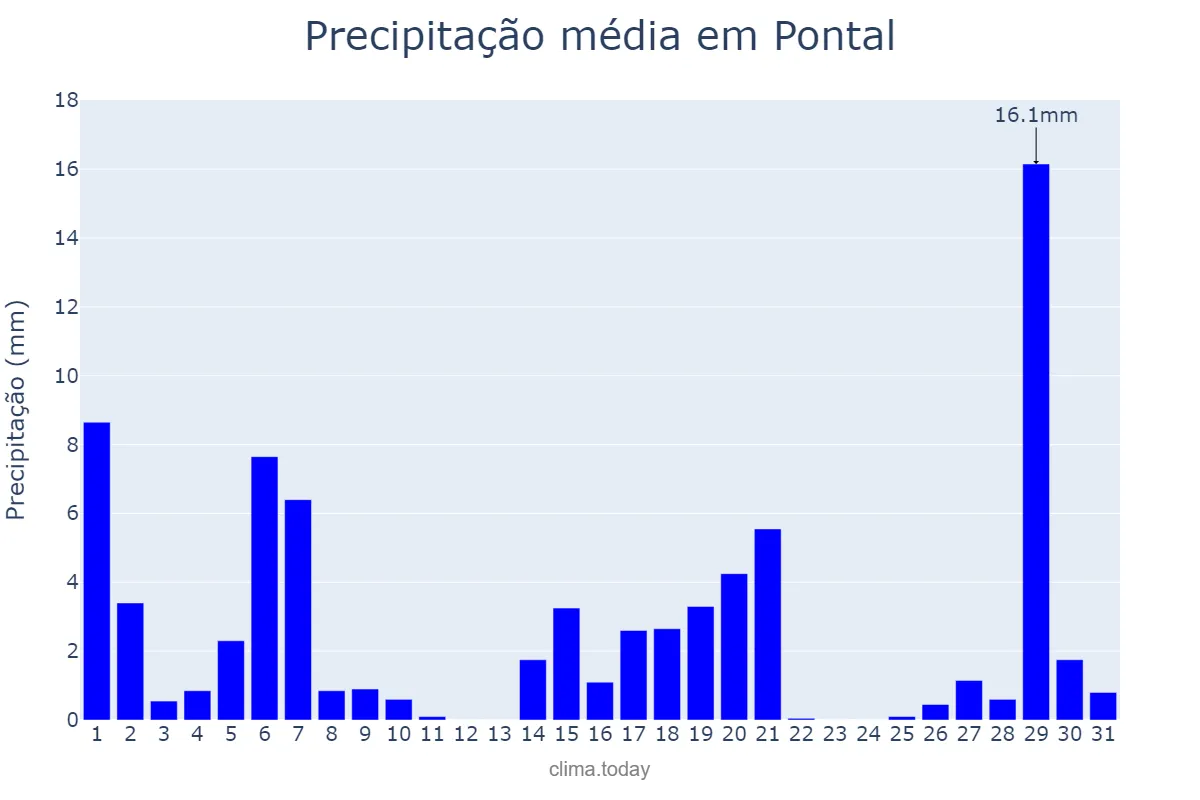 Precipitação em marco em Pontal, SP, BR