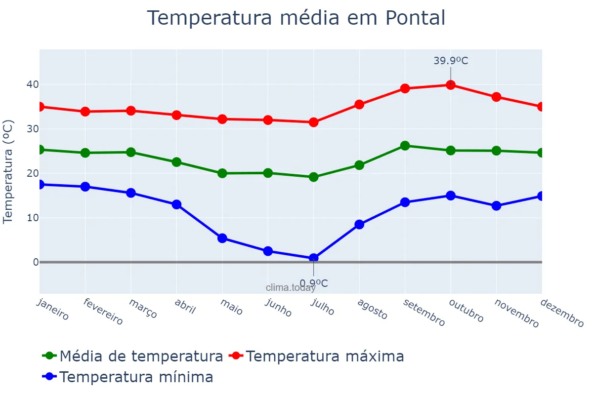 Temperatura anual em Pontal, SP, BR