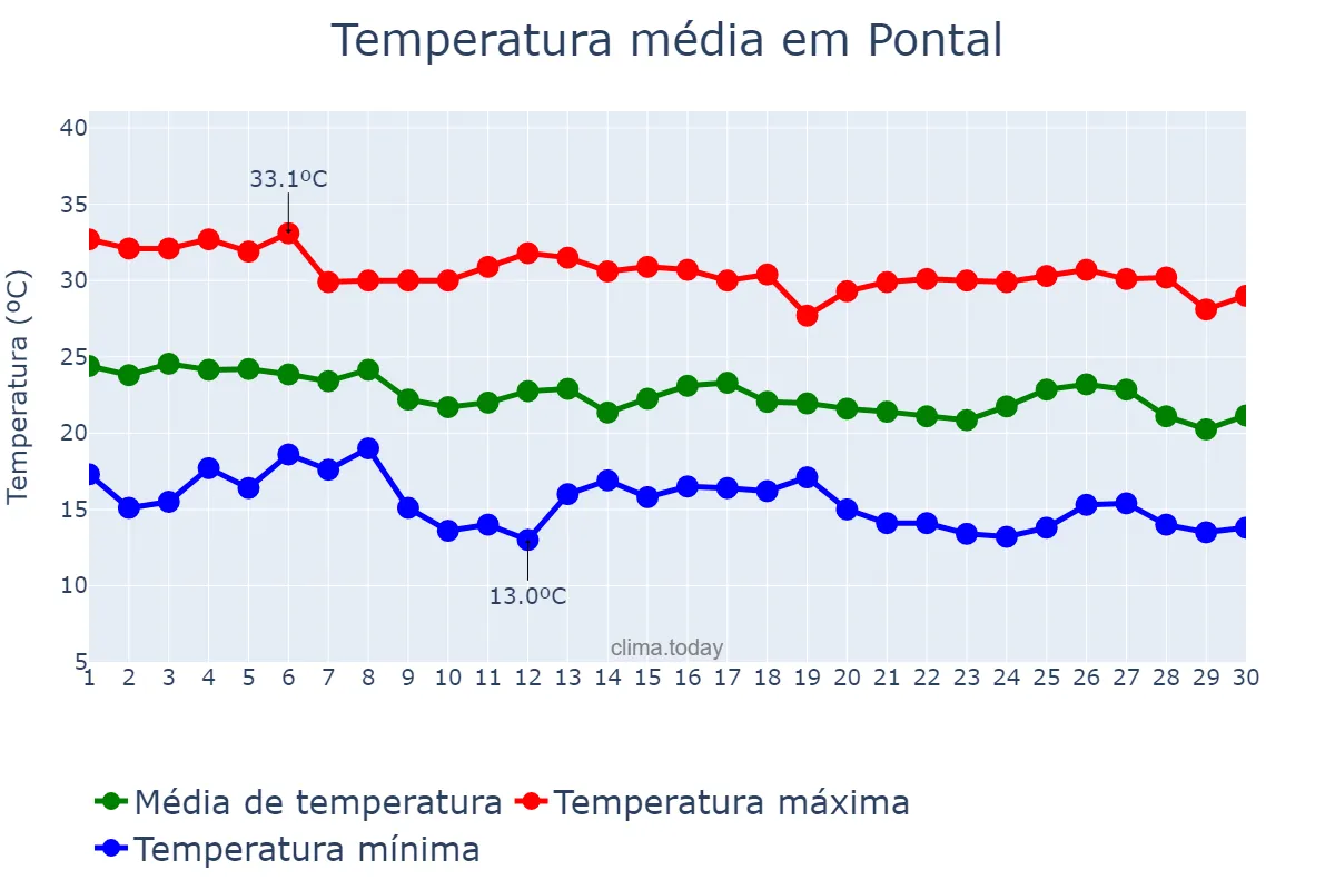 Temperatura em abril em Pontal, SP, BR