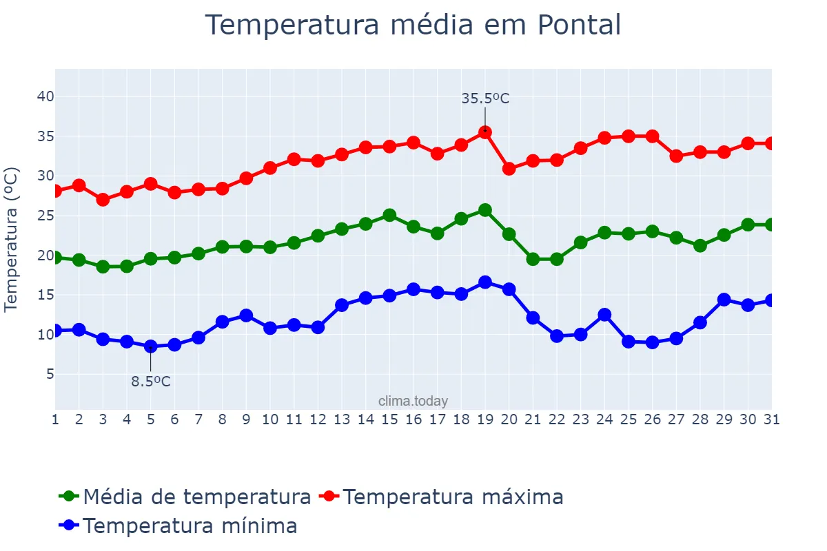 Temperatura em agosto em Pontal, SP, BR