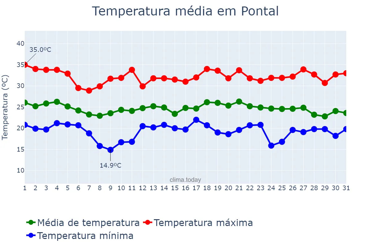 Temperatura em dezembro em Pontal, SP, BR