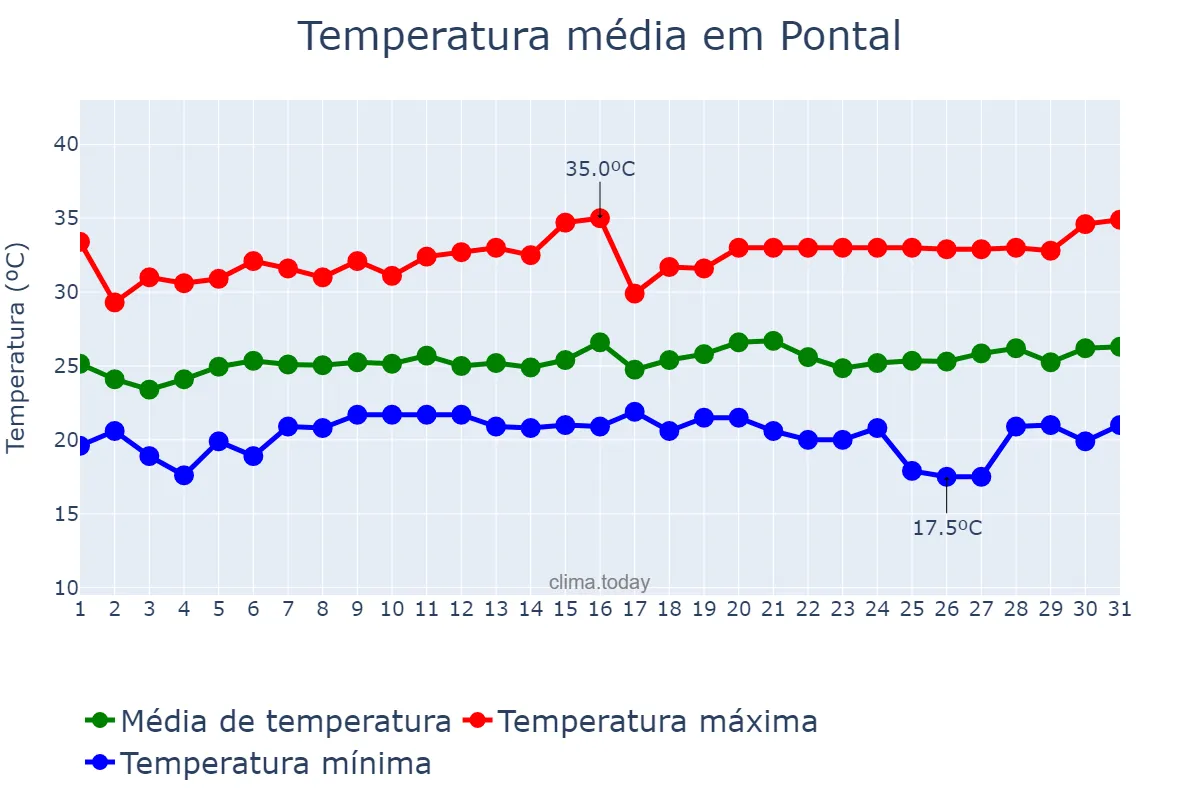 Temperatura em janeiro em Pontal, SP, BR