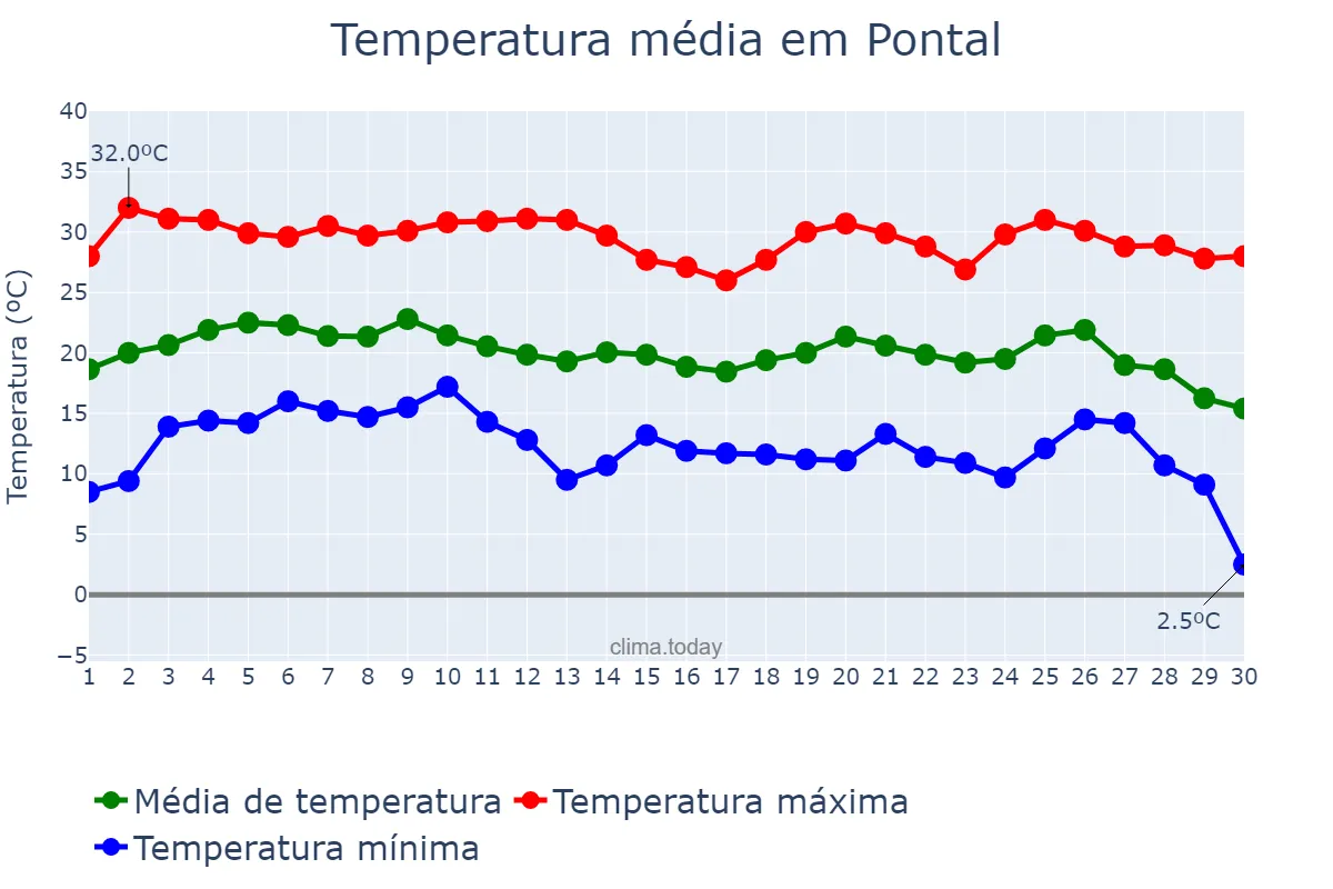 Temperatura em junho em Pontal, SP, BR
