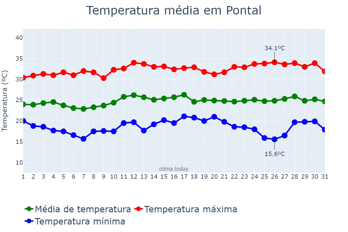 Temperatura em marco em Pontal, SP, BR