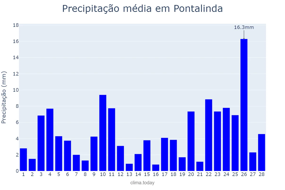 Precipitação em fevereiro em Pontalinda, SP, BR