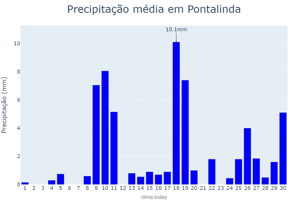 Precipitação em novembro em Pontalinda, SP, BR