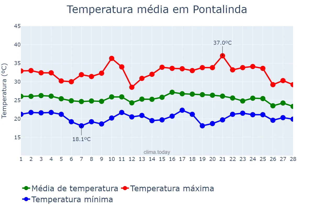 Temperatura em fevereiro em Pontalinda, SP, BR