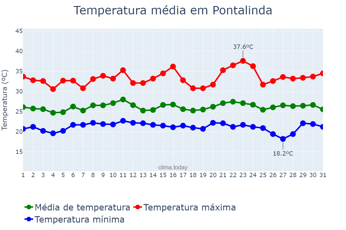 Temperatura em janeiro em Pontalinda, SP, BR