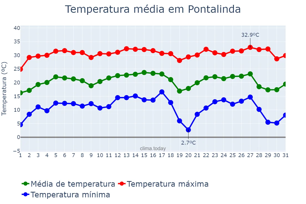 Temperatura em julho em Pontalinda, SP, BR
