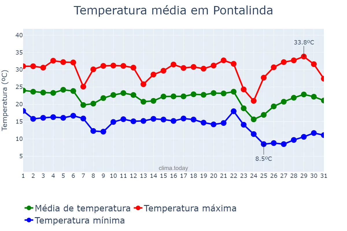 Temperatura em maio em Pontalinda, SP, BR