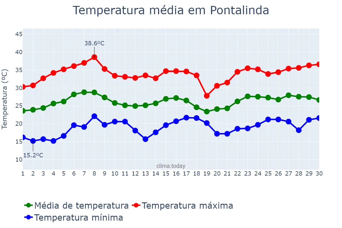 Temperatura em novembro em Pontalinda, SP, BR