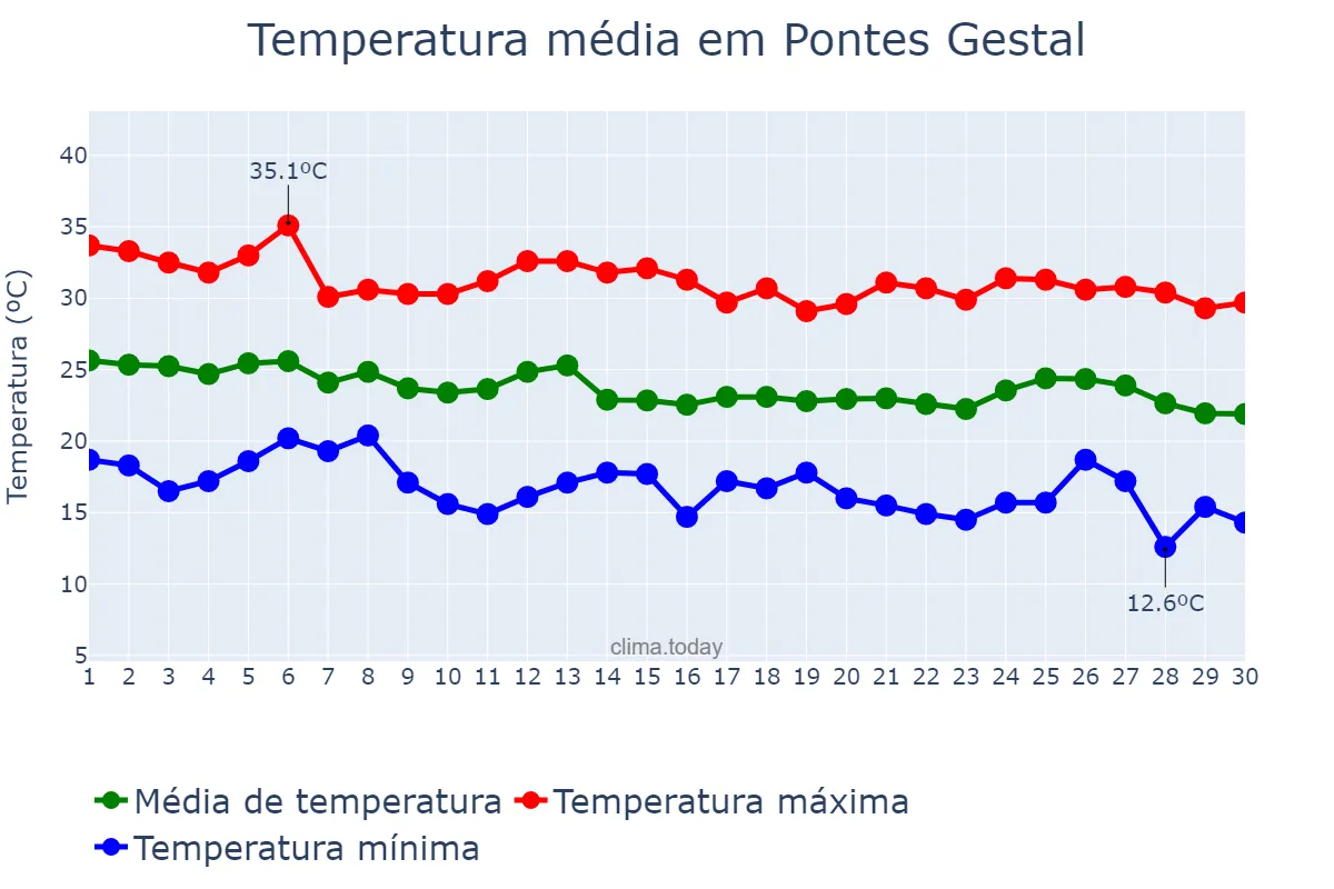 Temperatura em abril em Pontes Gestal, SP, BR