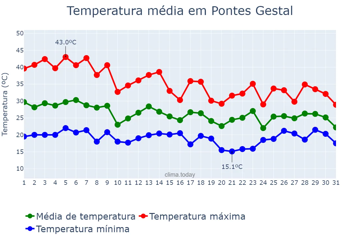 Temperatura em outubro em Pontes Gestal, SP, BR