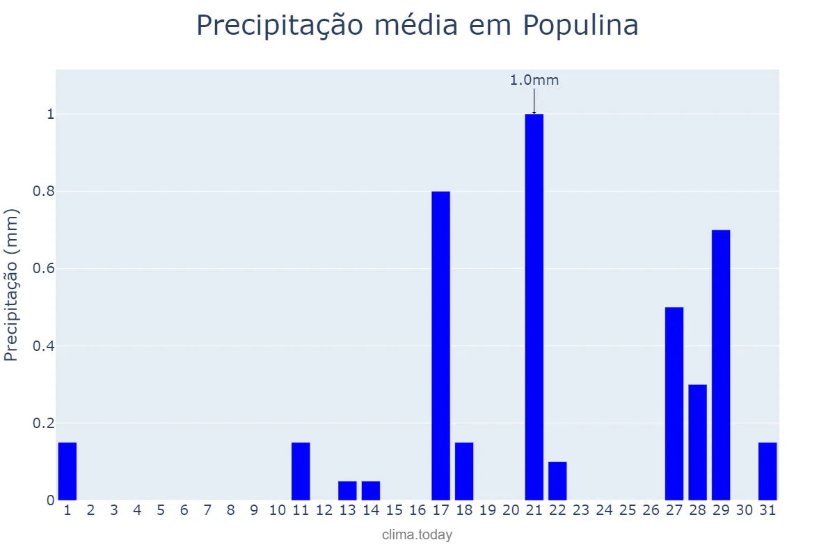 Precipitação em agosto em Populina, SP, BR