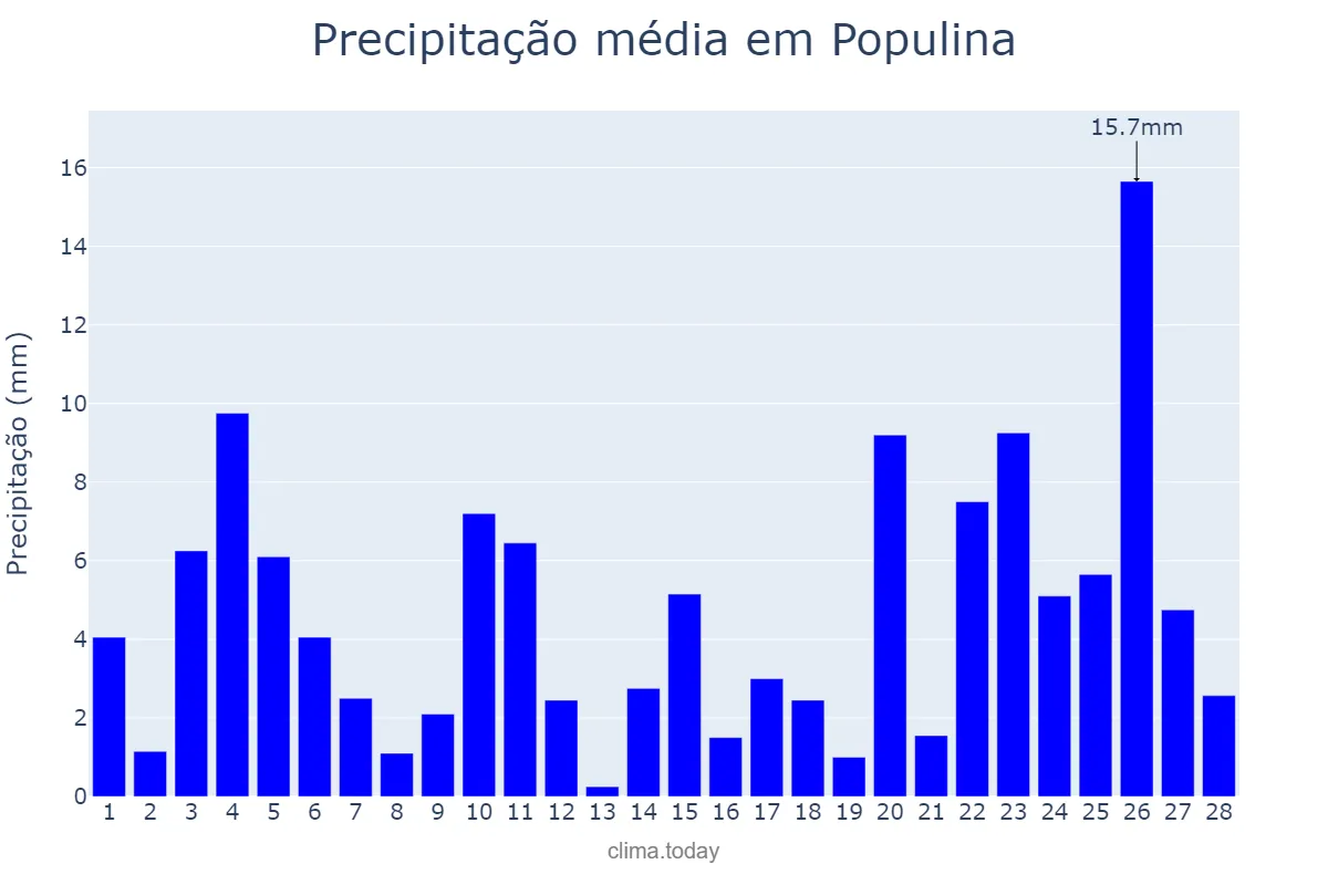 Precipitação em fevereiro em Populina, SP, BR