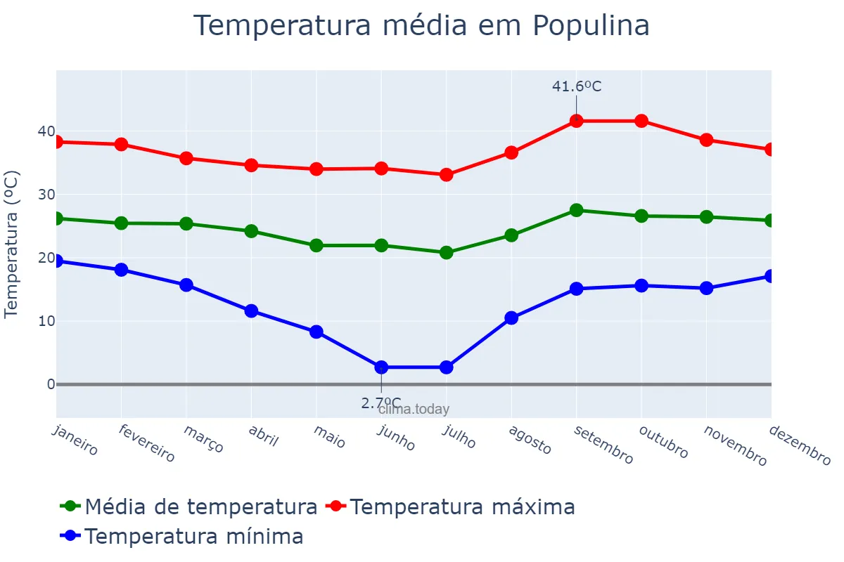 Temperatura anual em Populina, SP, BR