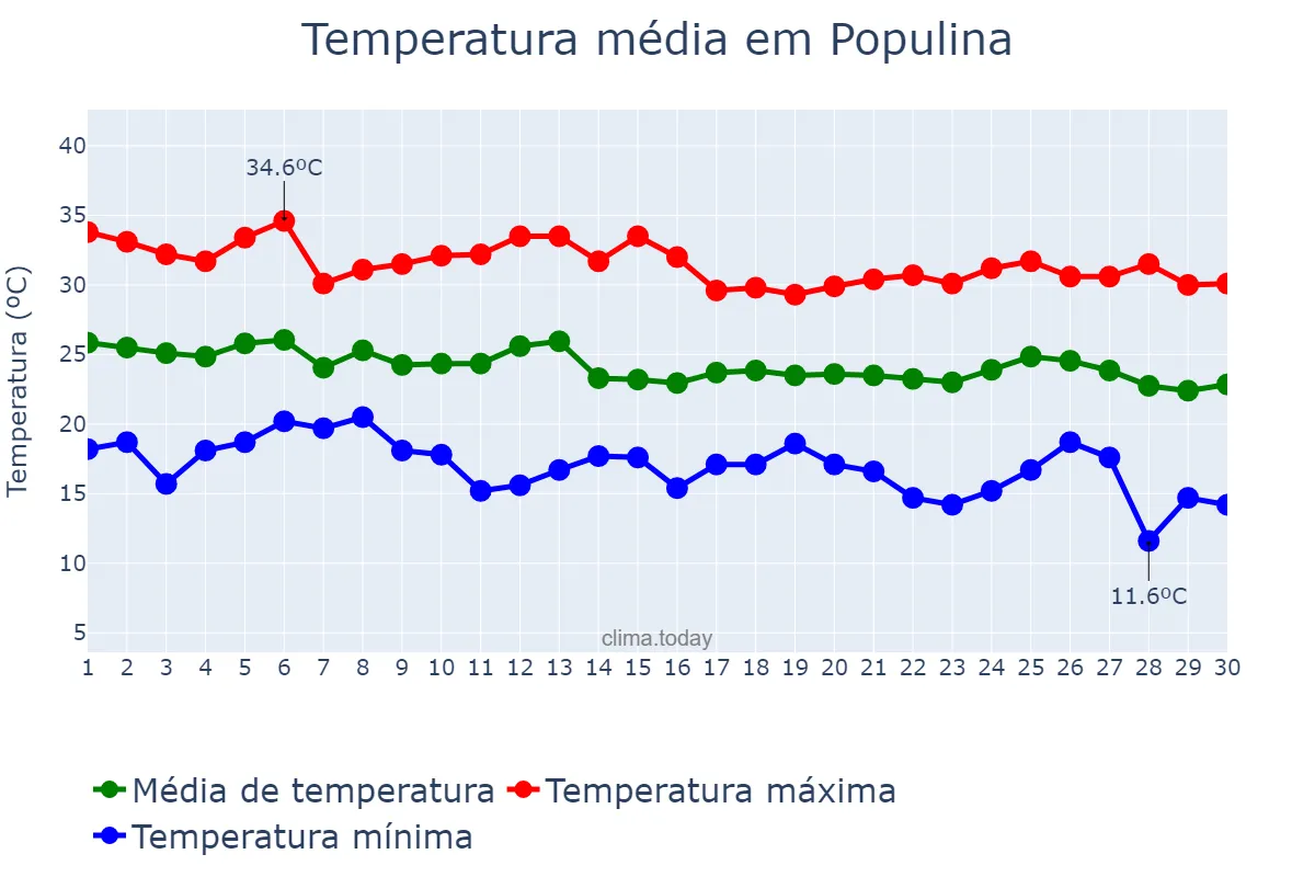 Temperatura em abril em Populina, SP, BR