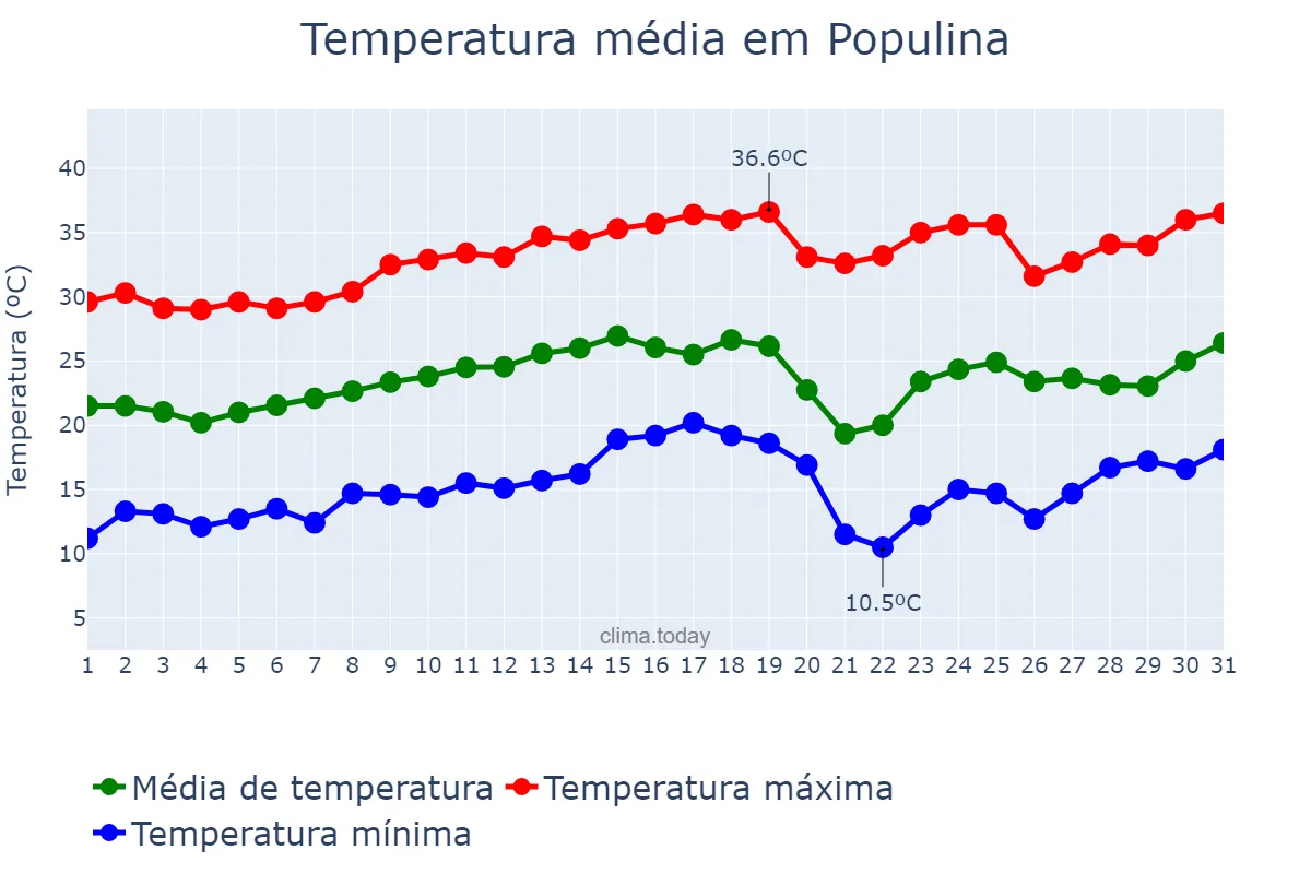 Temperatura em agosto em Populina, SP, BR