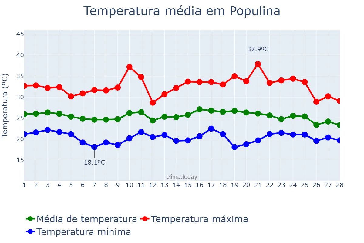 Temperatura em fevereiro em Populina, SP, BR