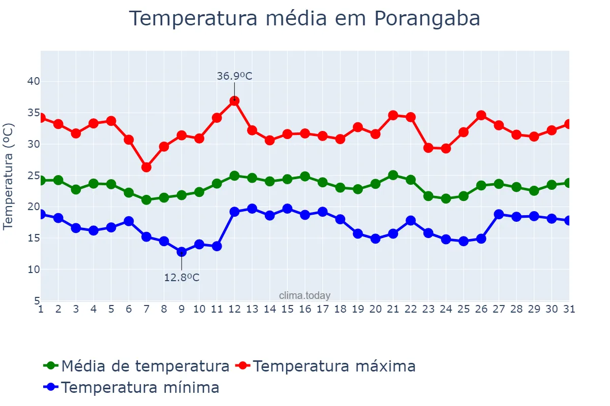Temperatura em dezembro em Porangaba, SP, BR