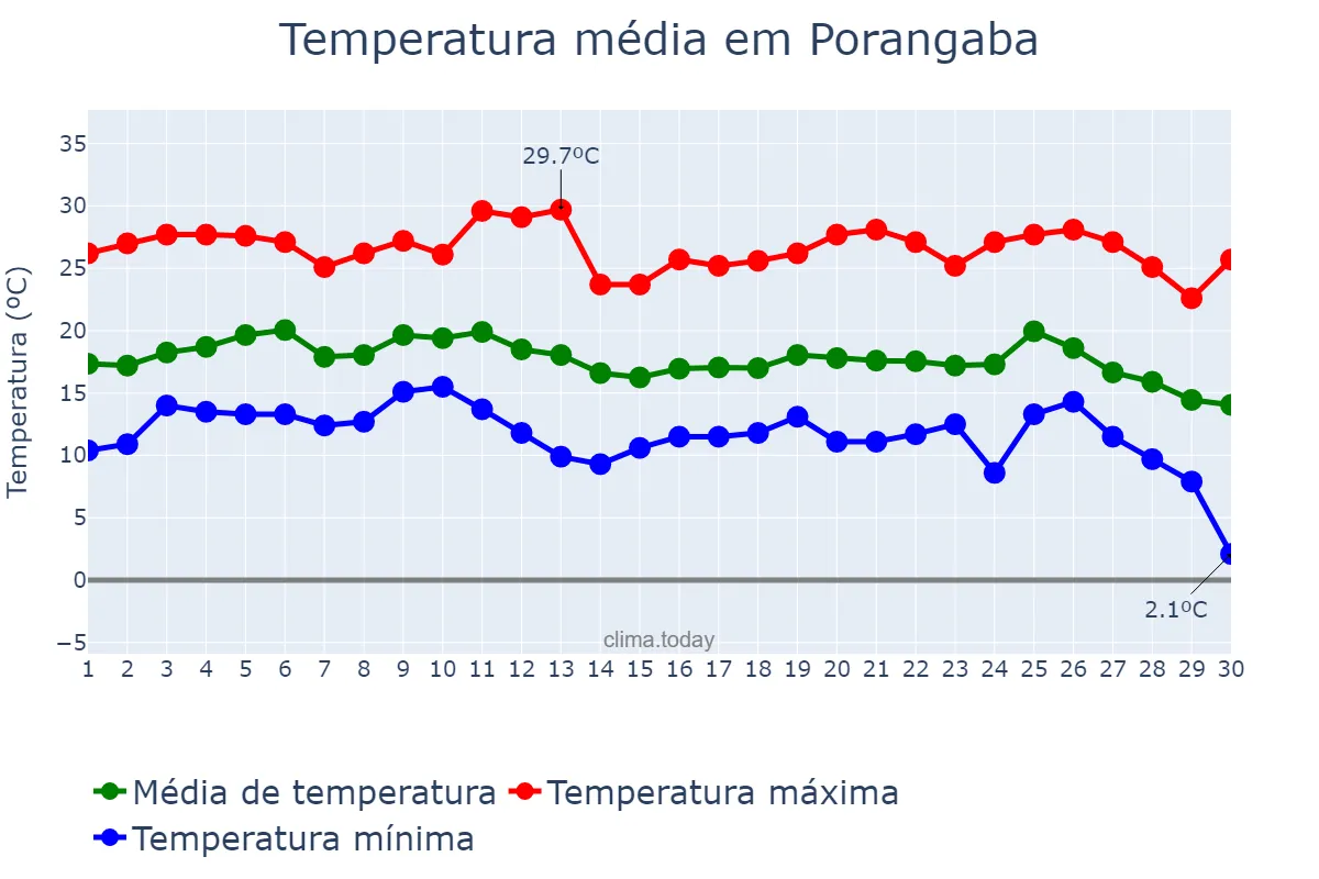 Temperatura em junho em Porangaba, SP, BR