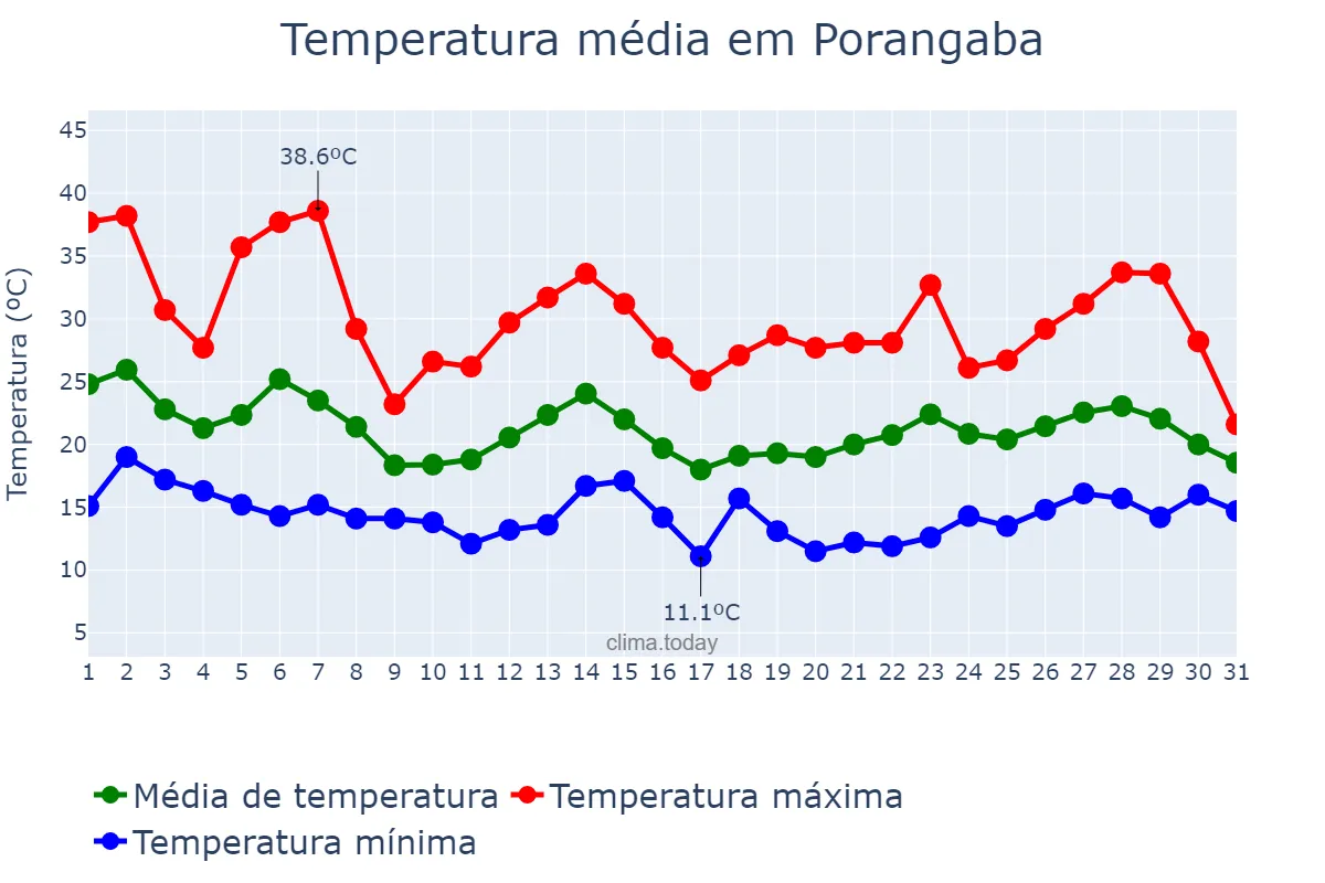 Temperatura em outubro em Porangaba, SP, BR