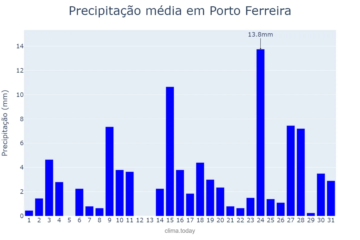 Precipitação em outubro em Porto Ferreira, SP, BR