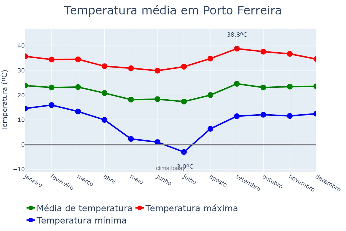 Temperatura anual em Porto Ferreira, SP, BR