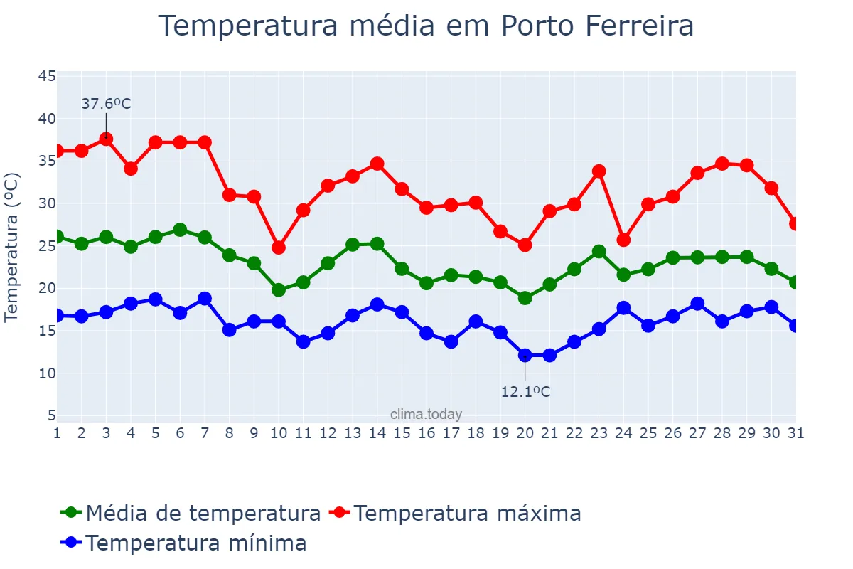 Temperatura em outubro em Porto Ferreira, SP, BR
