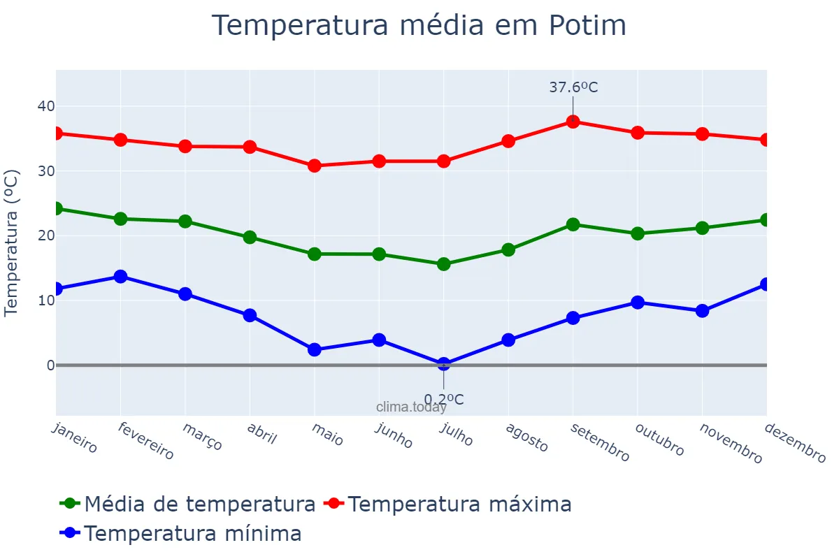 Temperatura anual em Potim, SP, BR