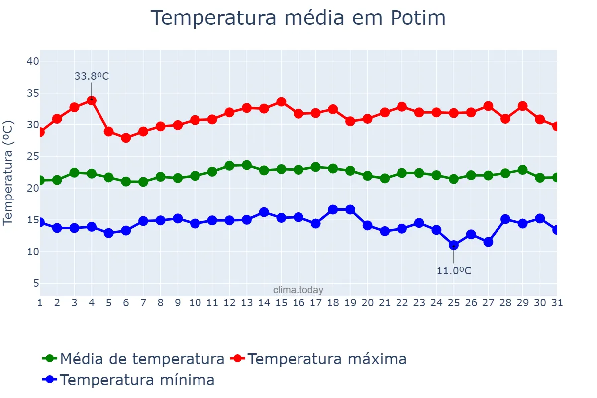 Temperatura em marco em Potim, SP, BR