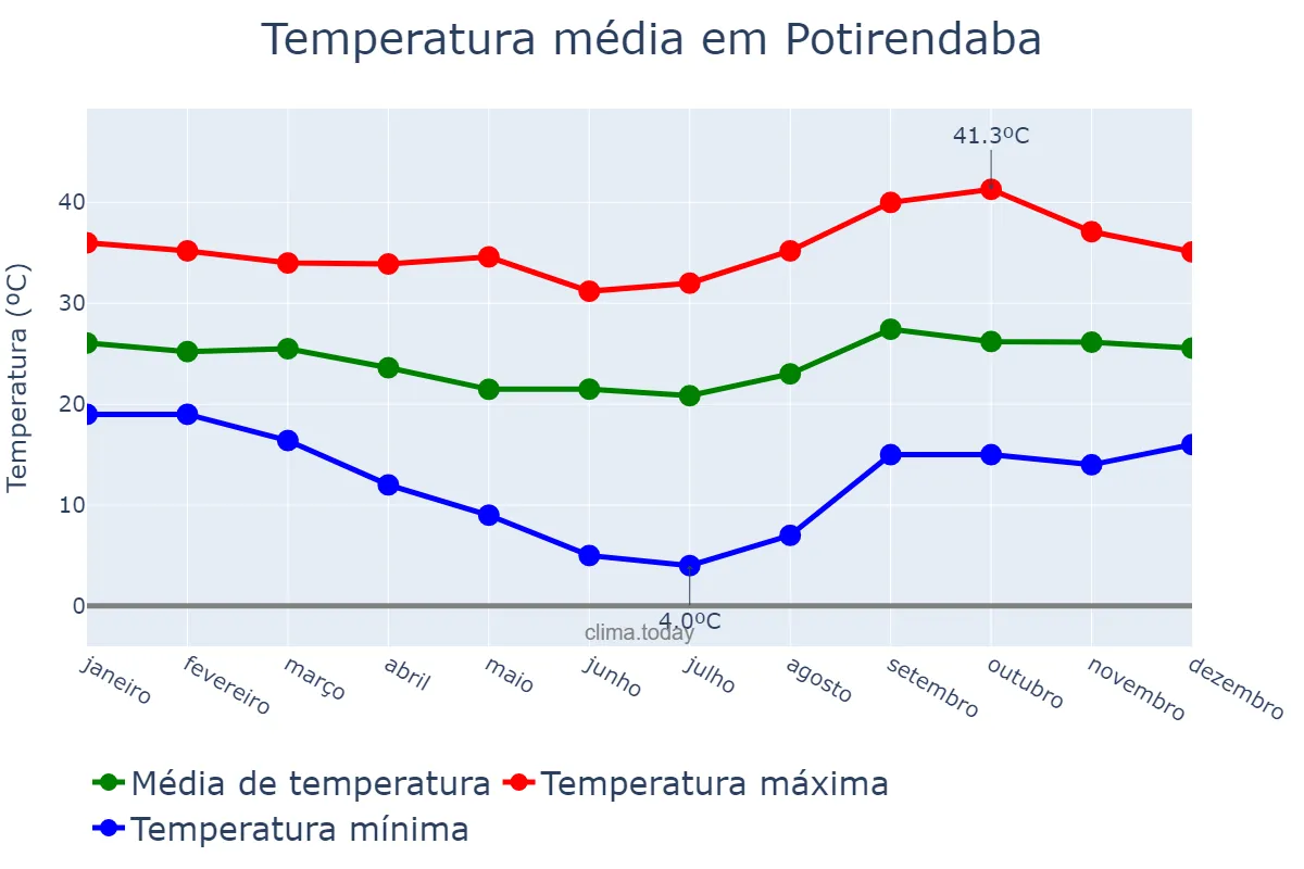 Temperatura anual em Potirendaba, SP, BR